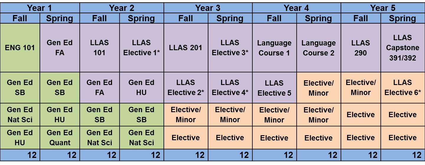 LLAS Course Plans NEIU